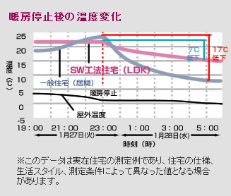 温度変化