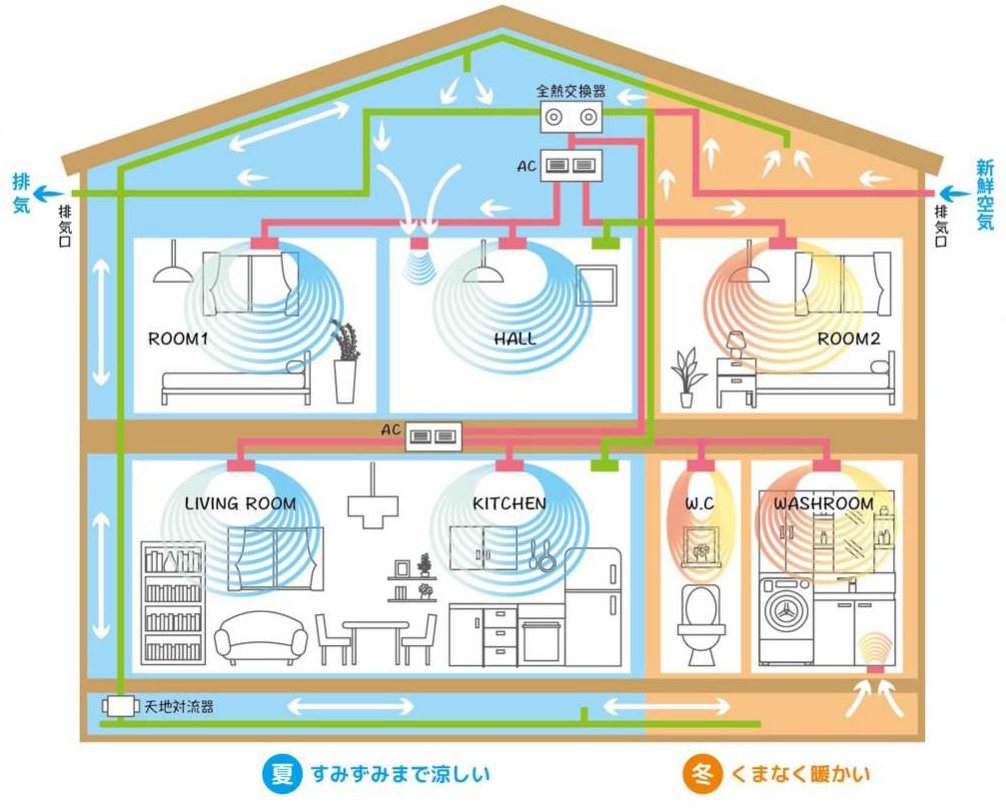 全館空調