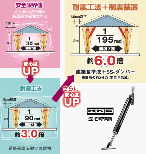 耐震工法