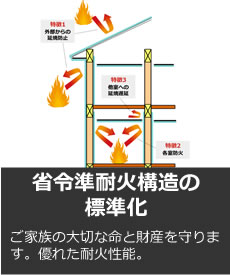 省令準耐火構造